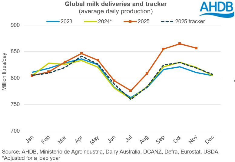 Line graph showing global milk deliveries with 2025 tracker 
